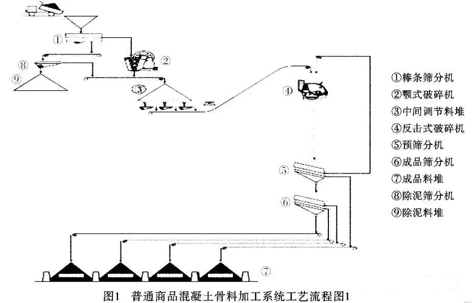 <b>干貨！砂石骨料生產(chǎn)線怎么配？3種方案配置對比分析及應用</b>
