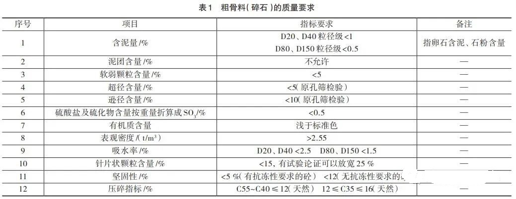 <b>如何提高機(jī)制砂質(zhì)量？砂石骨料生產(chǎn)質(zhì)量控制的5個(gè)措施分析</b>