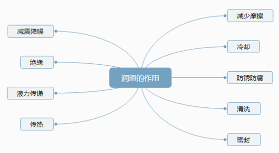 <b>生產(chǎn)線設(shè)備潤滑沒那么簡單！當心誤入這9個常見誤區(qū)</b>