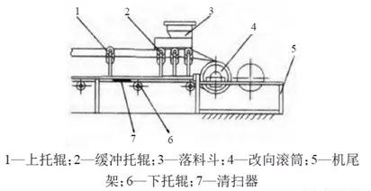 <b>帶式輸送機皮帶破損的3大原因及6大改造措施，延長壽命，節(jié)約成本！</b>