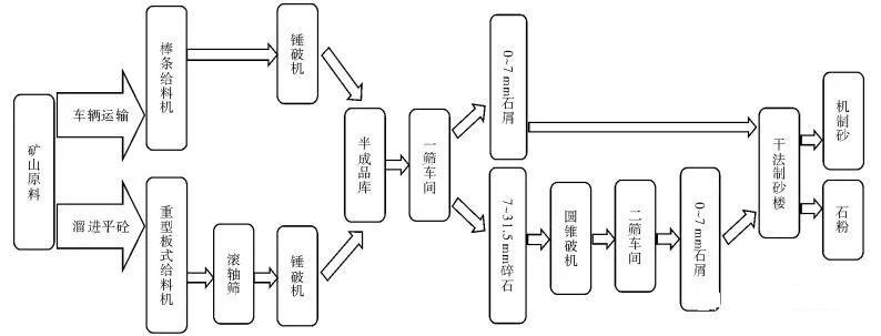 <b>干法制砂生產(chǎn)效果的6個(gè)影響因素、優(yōu)勢(shì)及案例分析</b>